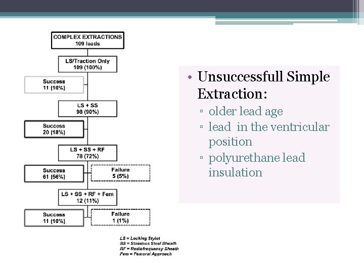  • Unsuccessfull Simple Extraction: ▫ older lead age ▫ lead in the ventricular