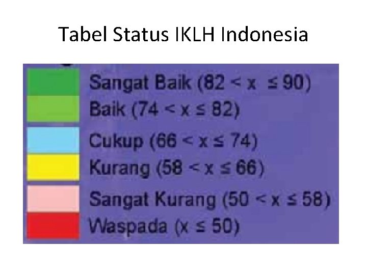 Tabel Status IKLH Indonesia 