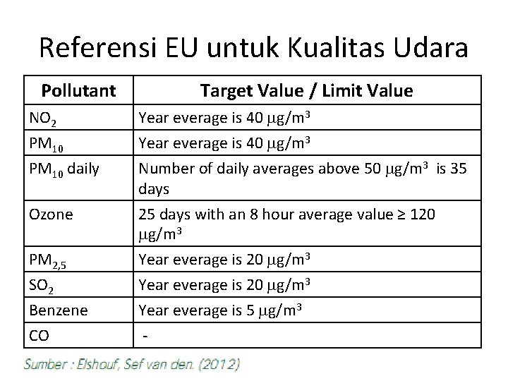 Referensi EU untuk Kualitas Udara Pollutant Target Value / Limit Value NO 2 PM