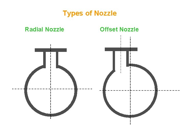 Types of Nozzle Radial Nozzle Offset Nozzle 