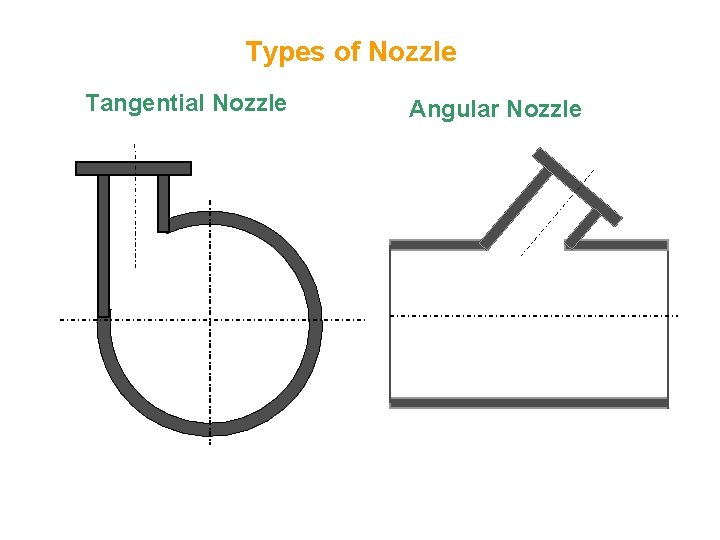 Types of Nozzle Tangential Nozzle Angular Nozzle 