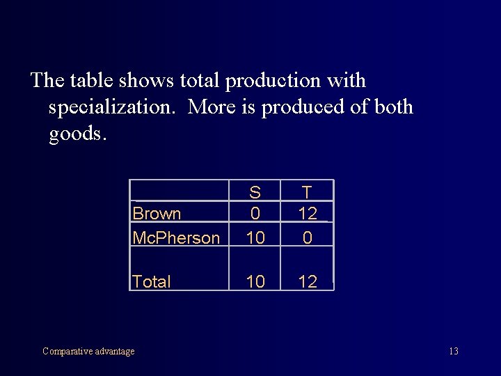 The table shows total production with specialization. More is produced of both goods. Brown