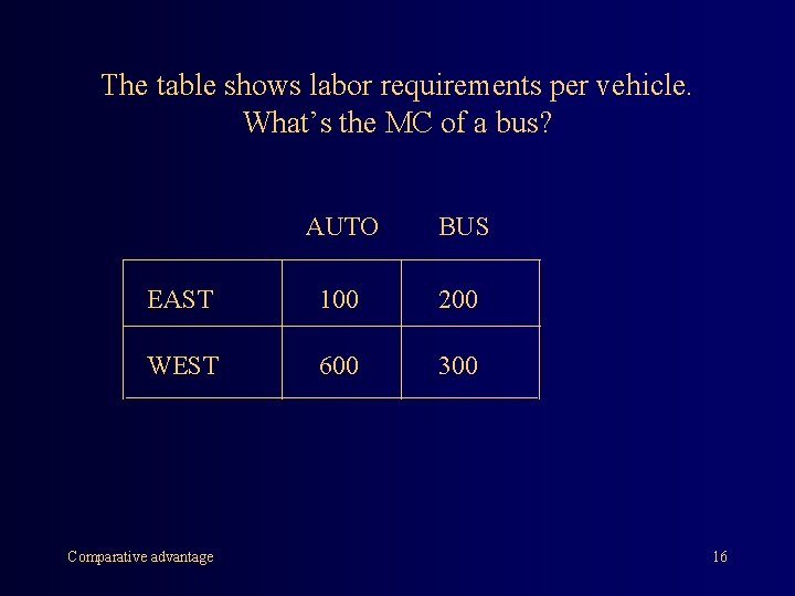 The table shows labor requirements per vehicle. What’s the MC of a bus? AUTO