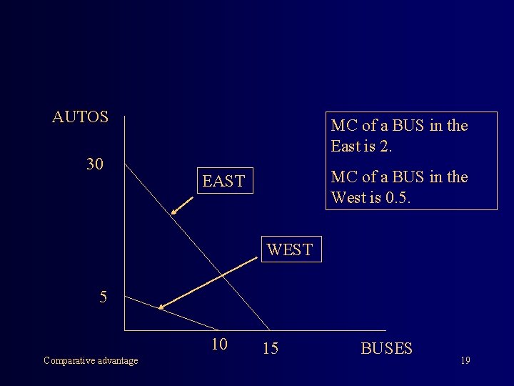 AUTOS 30 MC of a BUS in the East is 2. MC of a