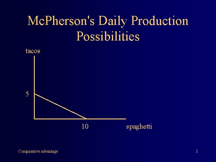 Mc. Pherson's Daily Production Possibilities tacos 5 10 Comparative advantage spaghetti 3 