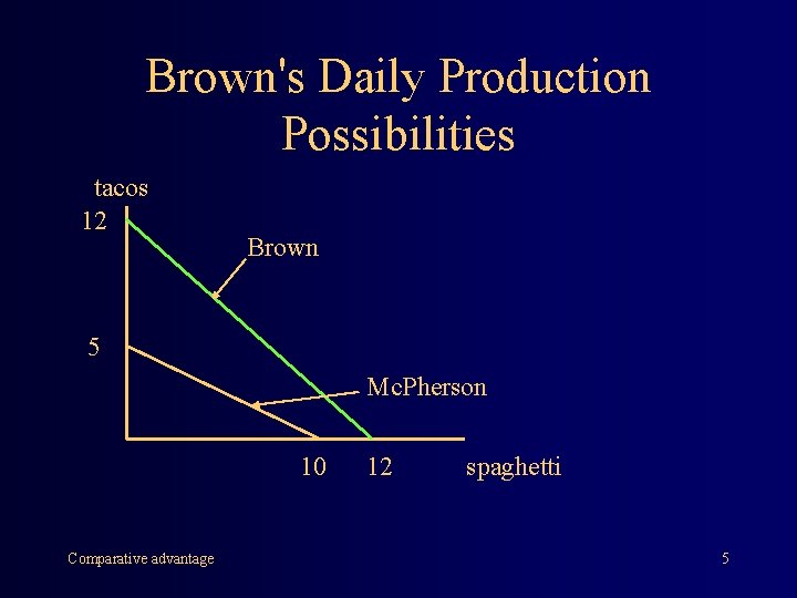 Brown's Daily Production Possibilities tacos 12 Brown 5 Mc. Pherson 10 Comparative advantage 12