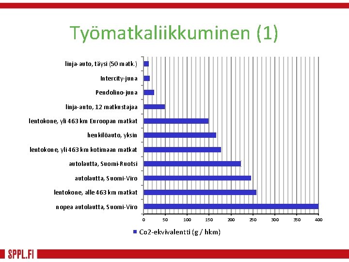 Työmatkaliikkuminen (1) linja-auto, täysi (50 matk. ) Intercity-juna Pendolino-juna linja-auto, 12 matkustajaa lentokone, yli