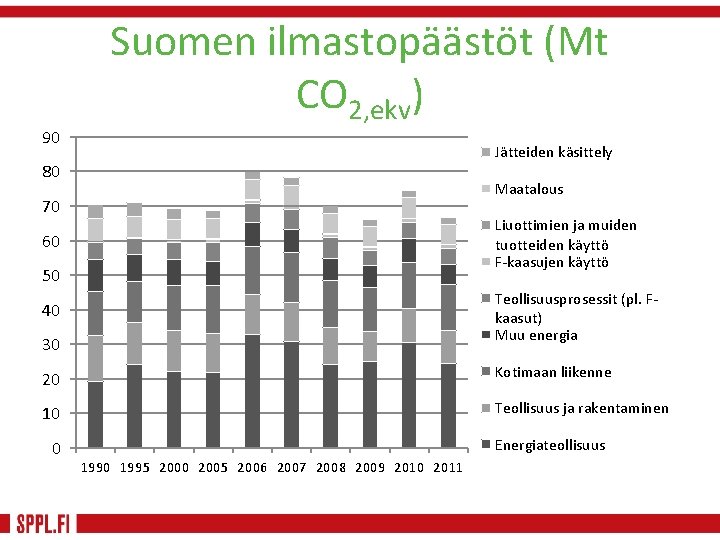 90 Suomen ilmastopäästöt (Mt CO 2, ekv) Jätteiden käsittely 80 Maatalous 70 Liuottimien ja