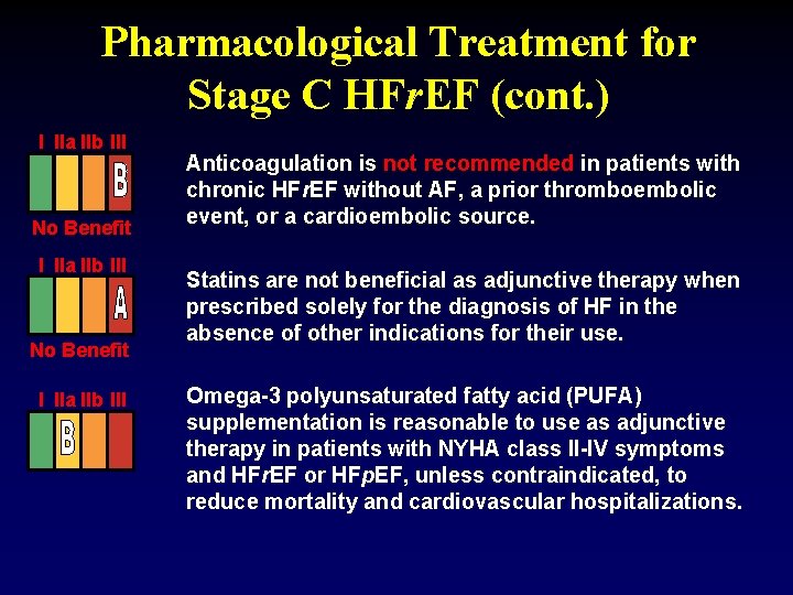 Pharmacological Treatment for Stage C HFr. EF (cont. ) I IIa IIb III No