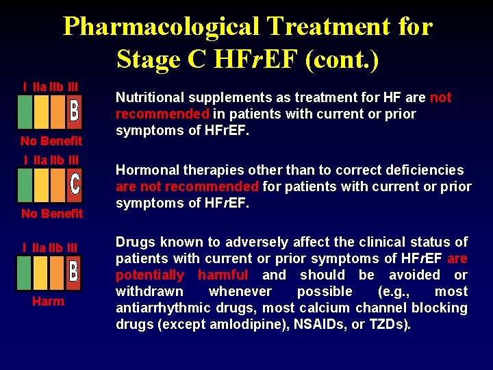 Pharmacological Treatment for Stage C HFr. EF (cont. ) I IIa IIb III No