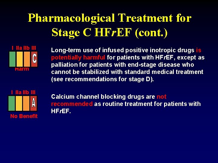 Pharmacological Treatment for Stage C HFr. EF (cont. ) I IIa IIb III Harm