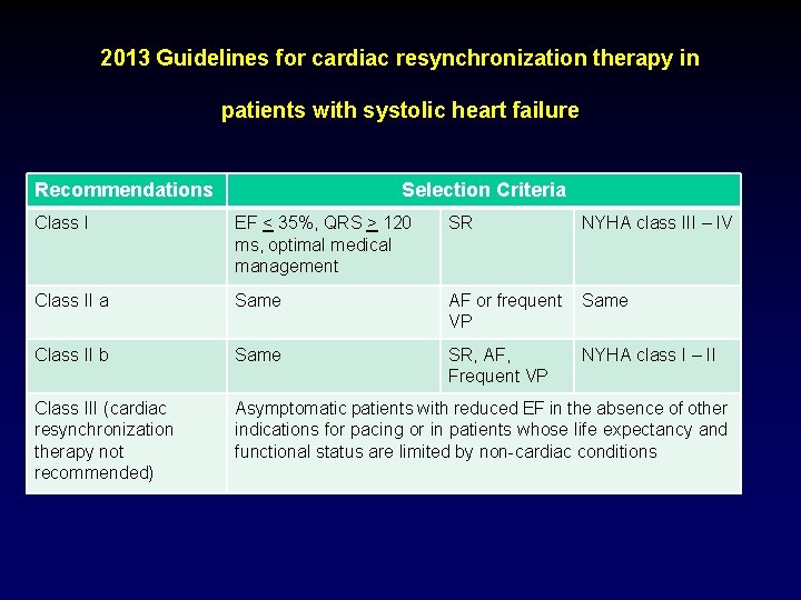 2013 Guidelines for cardiac resynchronization therapy in patients with systolic heart failure Recommendations Selection