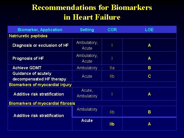 Recommendations for Biomarkers in Heart Failure Biomarker, Application Setting COR LOE Diagnosis or exclusion