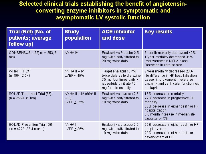 Selected clinical trials establishing the benefit of angiotensinconverting enzyme inhibitors in symptomatic and asymptomatic