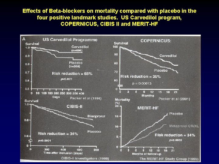 Effects of Beta-blockers on mortality compared with placebo in the four positive landmark studies.