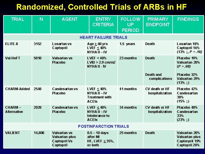 Randomized, Controlled Trials of ARBs in HF TRIAL N AGENT ENTRY CRITERIA FOLLOW UP