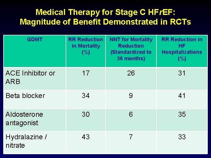 Medical Therapy for Stage C HFr. EF: Magnitude of Benefit Demonstrated in RCTs GDMT