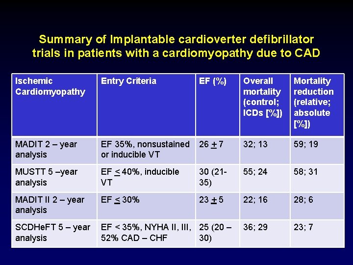 Summary of Implantable cardioverter defibrillator trials in patients with a cardiomyopathy due to CAD