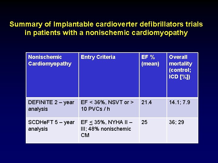 Summary of Implantable cardioverter defibrillators trials in patients with a nonischemic cardiomyopathy Nonischemic Cardiomyopathy