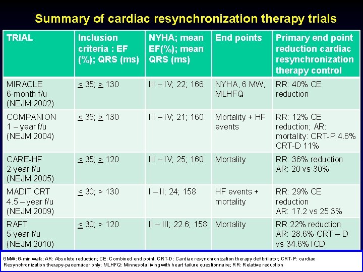 Summary of cardiac resynchronization therapy trials TRIAL Inclusion criteria : EF (%); QRS (ms)
