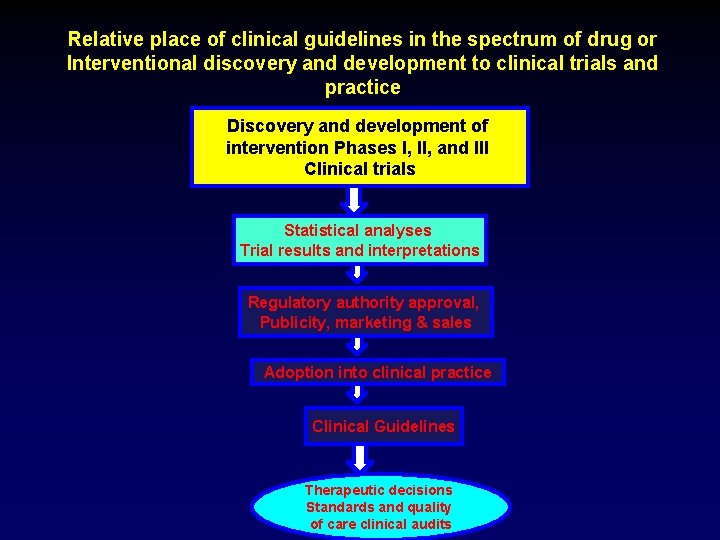 Relative place of clinical guidelines in the spectrum of drug or Interventional discovery and