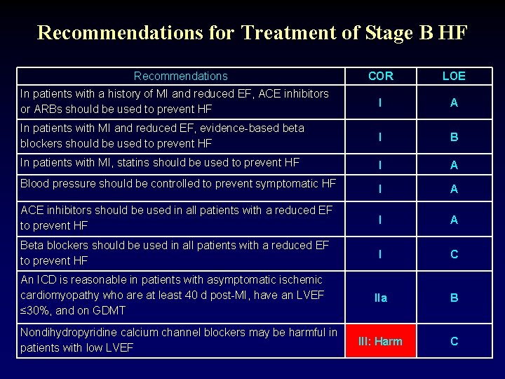 Recommendations for Treatment of Stage B HF Recommendations COR LOE In patients with a