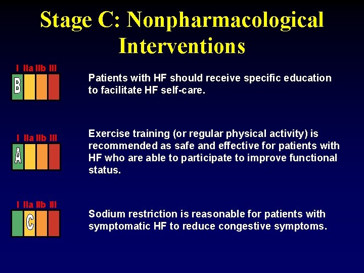 Stage C: Nonpharmacological Interventions I IIa IIb III Patients with HF should receive specific