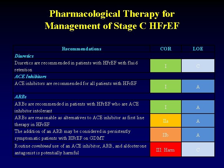 Pharmacological Therapy for Management of Stage C HFr. EF Recommendations Diuretics are recommended in