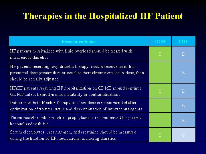 Therapies in the Hospitalized HF Patient Recommendation COR LOE HF patients hospitalized with fluid