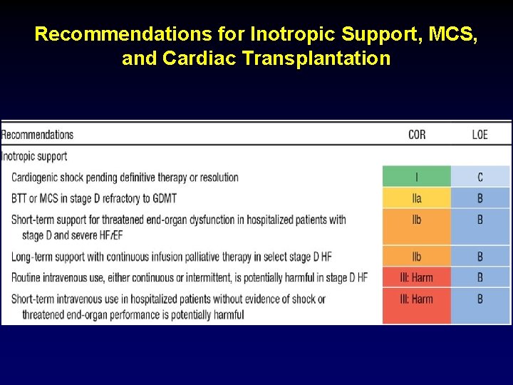 Recommendations for Inotropic Support, MCS, and Cardiac Transplantation 