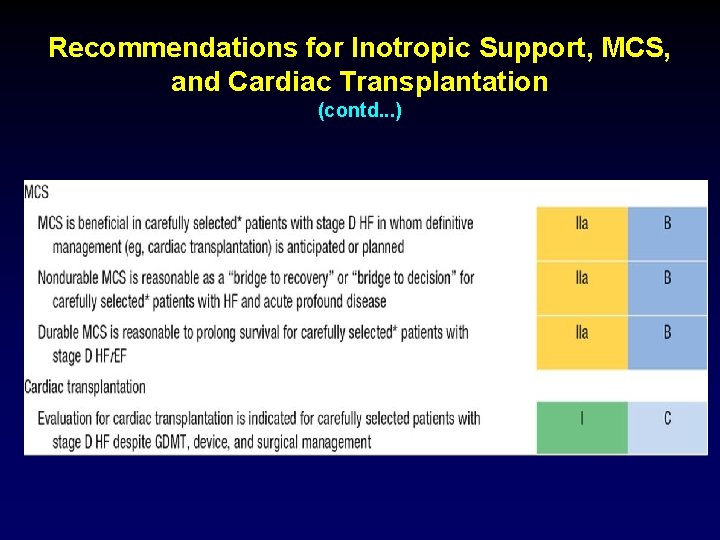 Recommendations for Inotropic Support, MCS, and Cardiac Transplantation (contd. . . ) 