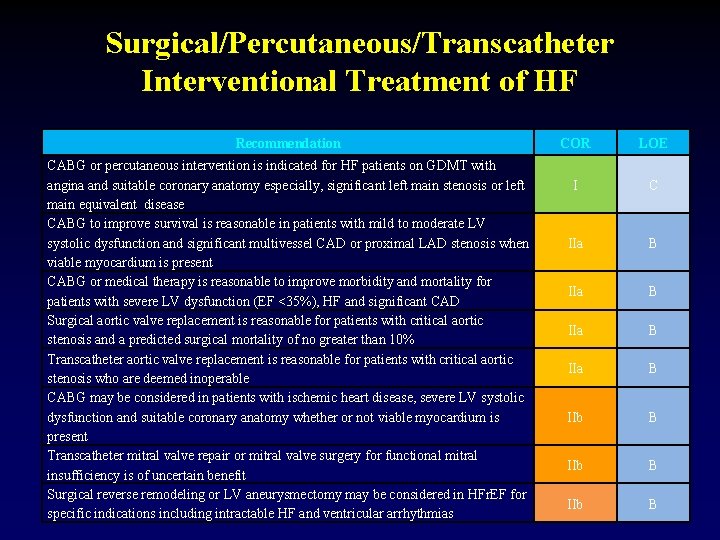 Surgical/Percutaneous/Transcatheter Interventional Treatment of HF Recommendation CABG or percutaneous intervention is indicated for HF