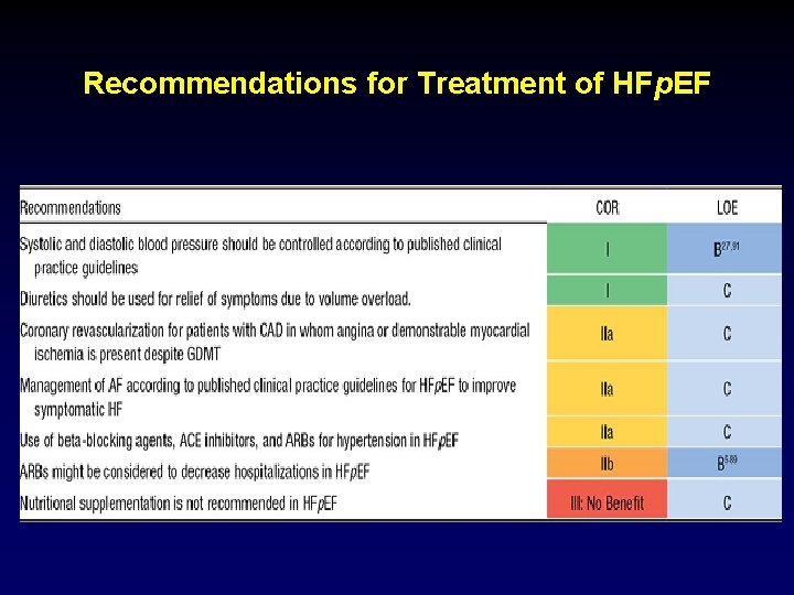 Recommendations for Treatment of HFp. EF 