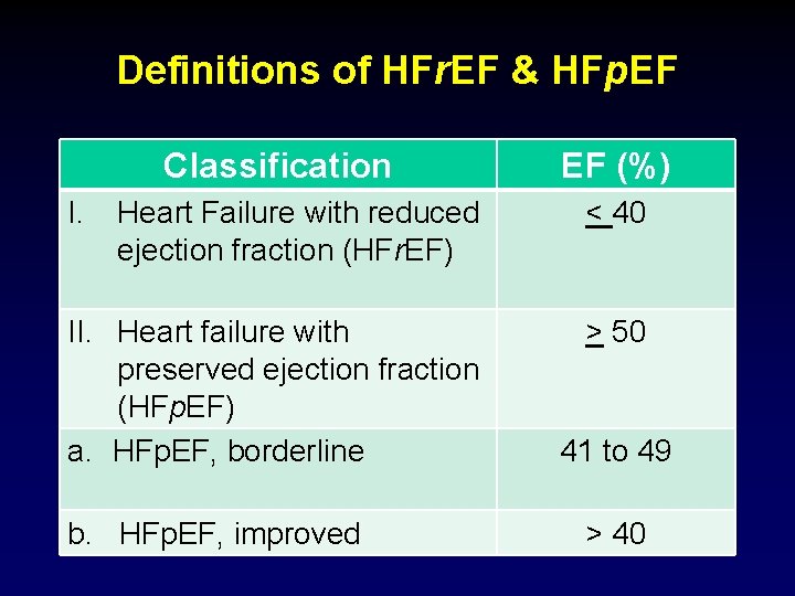 Definitions of HFr. EF & HFp. EF Classification I. EF (%) Heart Failure with