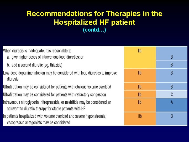 Recommendations for Therapies in the Hospitalized HF patient (contd…) 