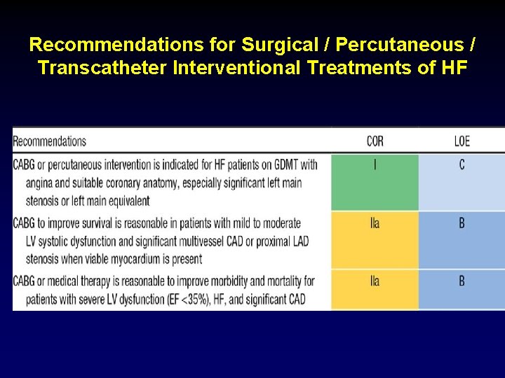 Recommendations for Surgical / Percutaneous / Transcatheter Interventional Treatments of HF 