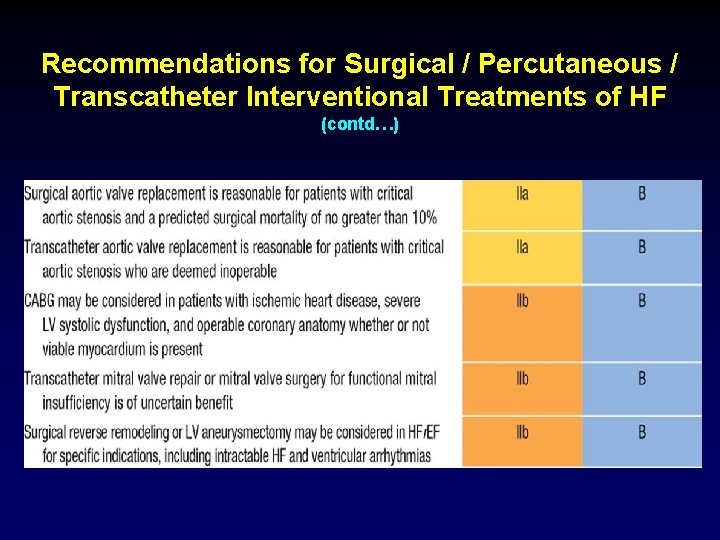 Recommendations for Surgical / Percutaneous / Transcatheter Interventional Treatments of HF (contd…) 