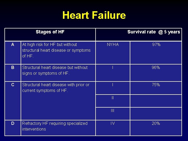 Heart Failure Stages of HF A At high risk for HF but without structural