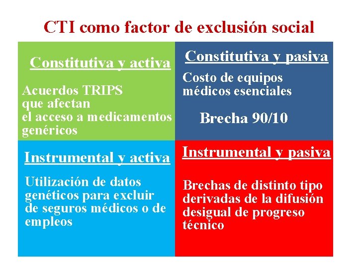 CTI como factor de exclusión social Constitutiva y pasiva Constitutiva y activa Acuerdos TRIPS