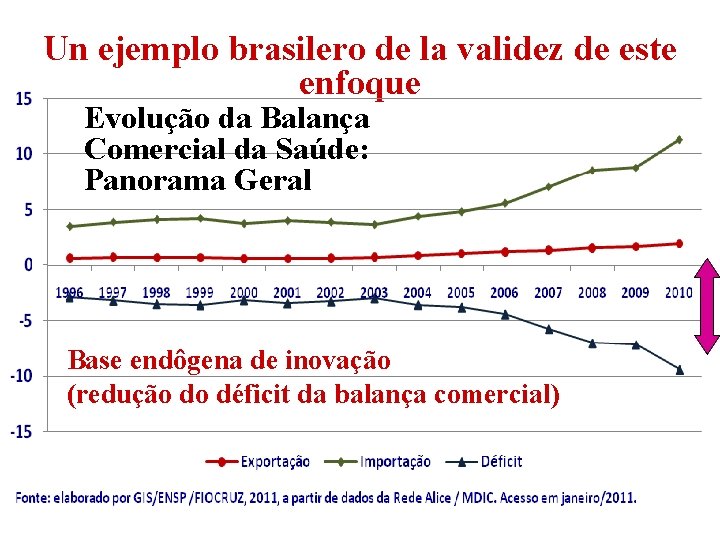 Un ejemplo brasilero de la validez de este enfoque Evolução da Balança Comercial da
