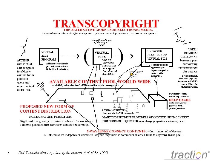 7 Ref: Theodor Nelson, Literary Machines et al 1981 -1995 