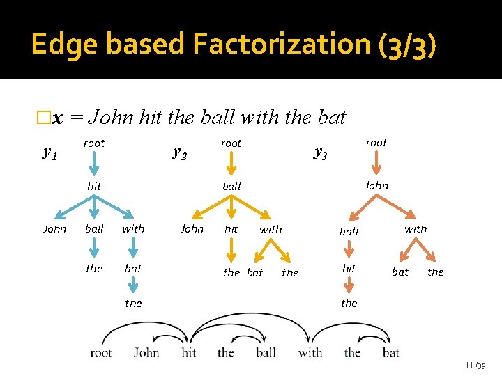 Edge based Factorization (3/3) �x y 1 = John hit the ball with the Edge based Factorization (3/3) �x y 1 = John hit the ball with the
