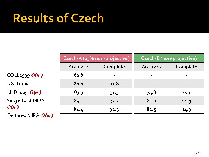 Results of Czech-A (23% non-projective) Czech-B (non-projective) Accuracy Complete COLL 1999 O(n 5) 82. Results of Czech-A (23% non-projective) Czech-B (non-projective) Accuracy Complete COLL 1999 O(n 5) 82.