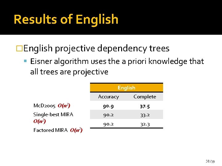 Results of English �English projective dependency trees Eisner algorithm uses the a priori knowledge Results of English �English projective dependency trees Eisner algorithm uses the a priori knowledge