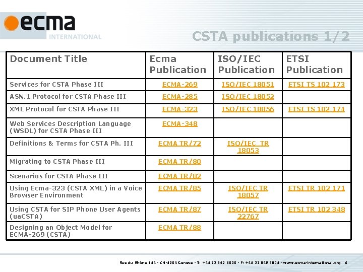 CSTA publications 1/2 Document Title Ecma Publication ISO/IEC Publication ETSI Publication Services for CSTA