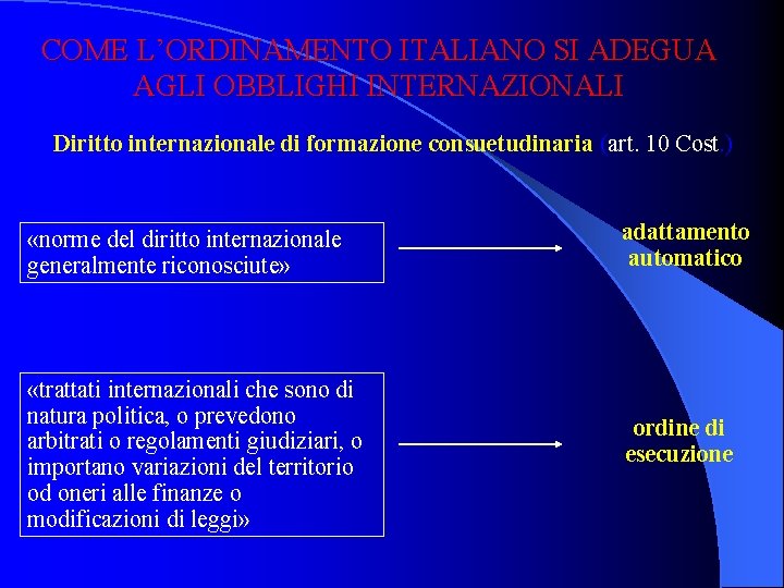 COME L’ORDINAMENTO ITALIANO SI ADEGUA AGLI OBBLIGHI INTERNAZIONALI Diritto internazionale di formazione consuetudinaria (art.