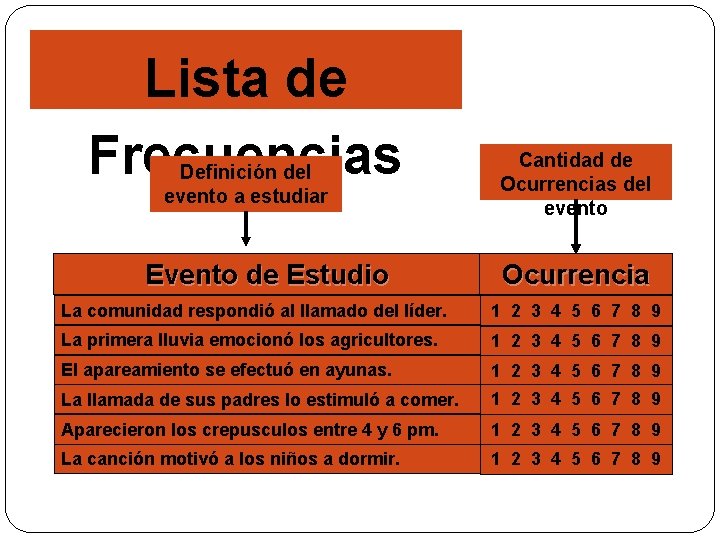 Lista de Frecuencias Definición del evento a estudiar Evento de Estudio Cantidad de Ocurrencias