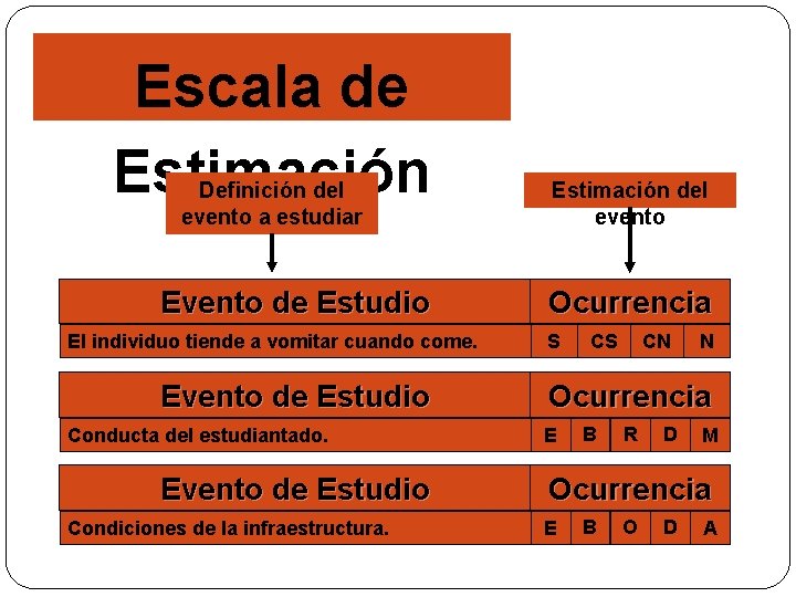 Escala de Estimación Definición del evento a estudiar Evento de Estudio El individuo tiende