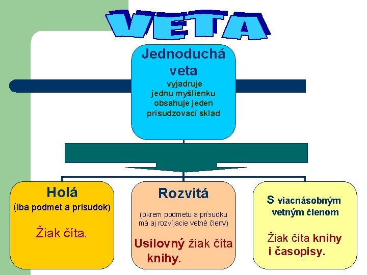 Jednoduchá veta vyjadruje jednu myšlienku obsahuje jeden prisudzovací sklad Holá (iba podmet a prísudok)