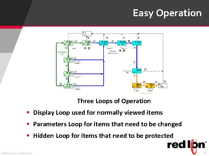 Easy Operation Three Loops of Operation § Display Loop used for normally viewed items